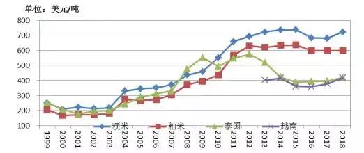 2019年中国粮食市场综述,2020稻米市场