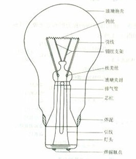 钨丝灯白炽灯节能灯led灯哪个好,钨丝灯比较好还是白炽灯比较好