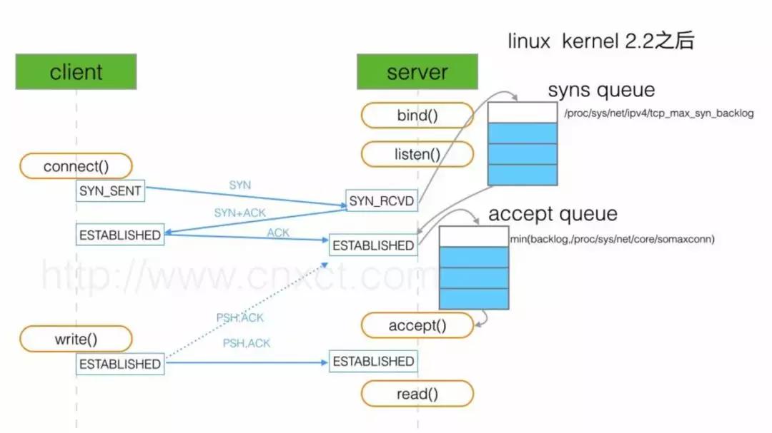 TCP三次握手，四次挥手，你真的懂吗？