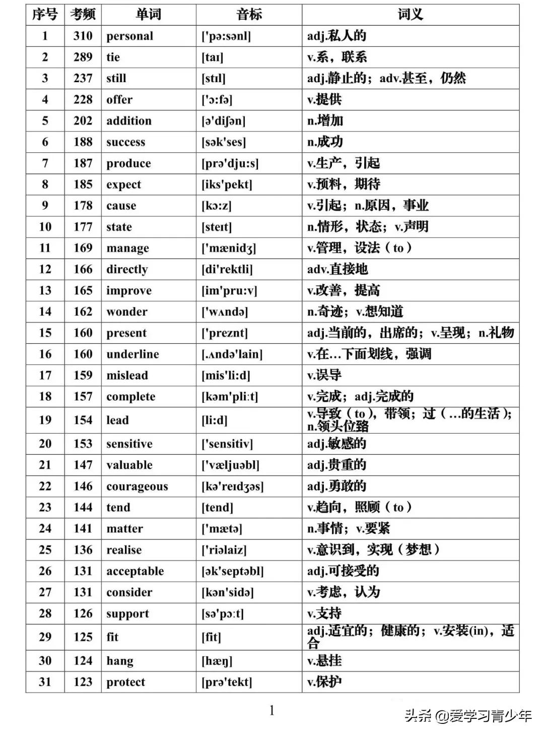 高考英语高频词汇688电子版免费,高考必背3500个词汇