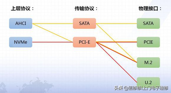 固态硬盘怎么选择最合适的接口,固态硬盘pcie接口和m2接口哪个好