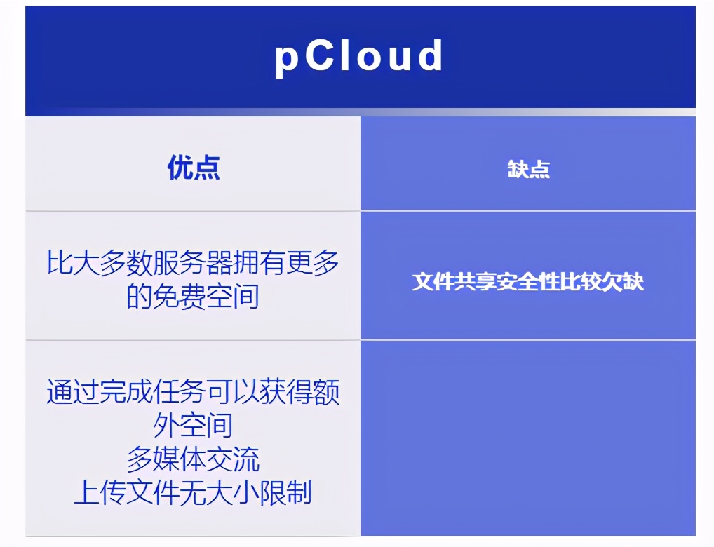 2021年国外17个最佳免费云存储服务器，你知道几个？（上）