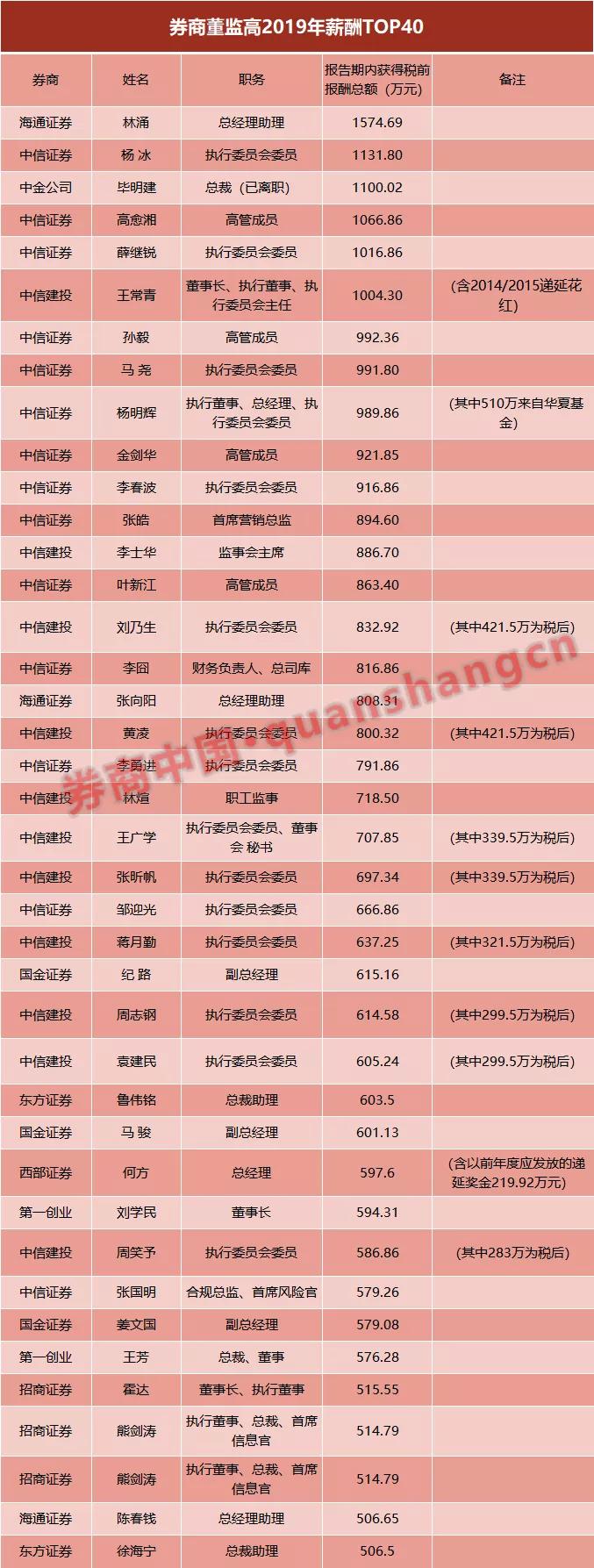 中信证券年薪,中信证券拿两百万年薪是什么水平