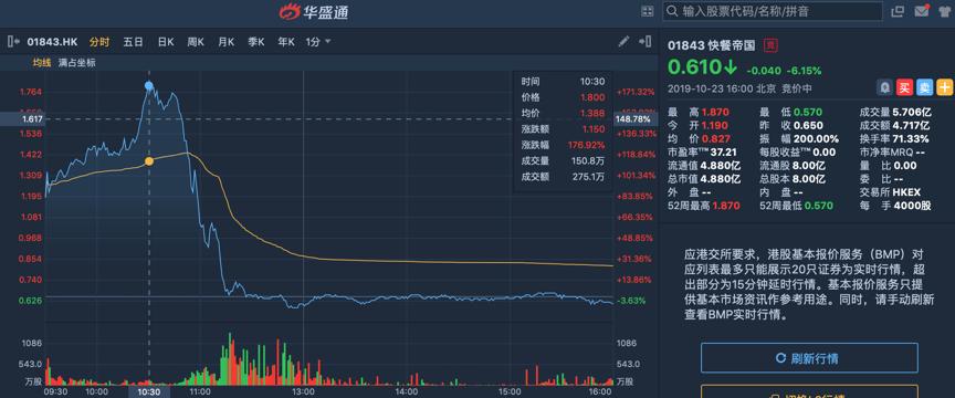 暴涨到破发！快餐帝国值得继续投资吗？