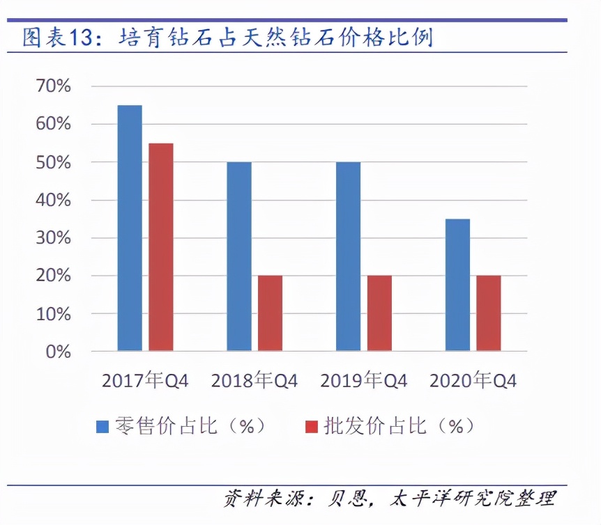 天然钻石和培育钻石真的就一样吗,培育钻石是未来的风口吗