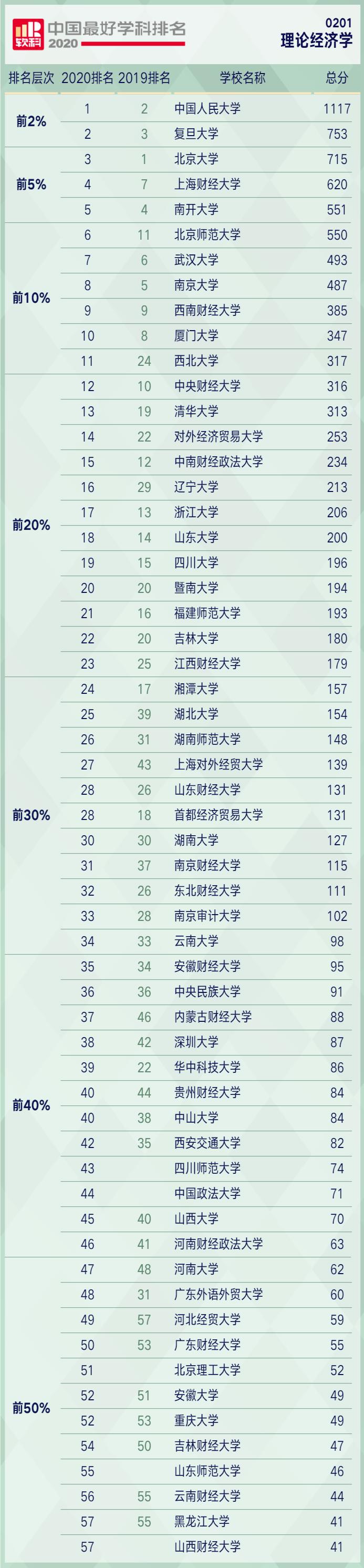 软科中国财经类大学排行榜,软科排名2024中国财经榜