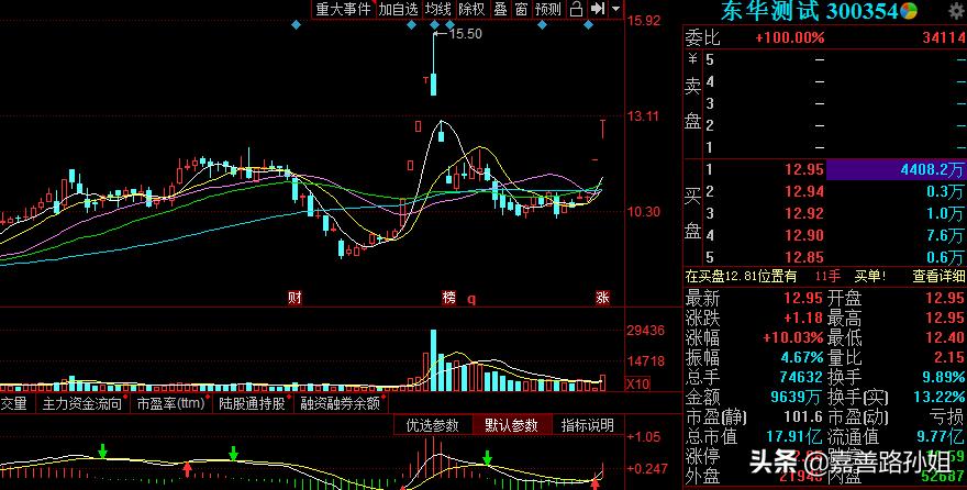 明天非常要害！关注这三只打板标的即可：300780、002447、300354