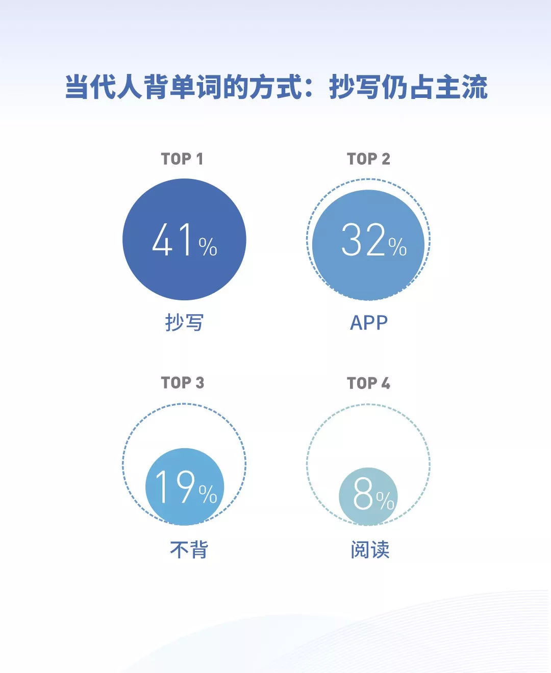 英语好的人平均薪资更高？2019《当代国人英语学习调研报告》发布