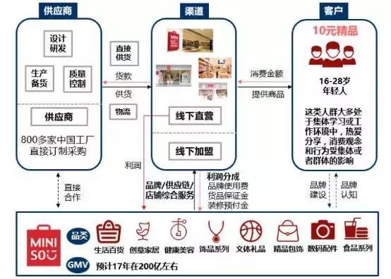 名创加盟神话！腾讯高瓴10亿入股背后，深藏互金魅影、自融套路？