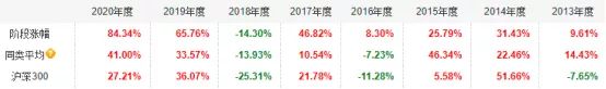 十年以上基金经理年化收益排行榜,年收益50%以上的基金