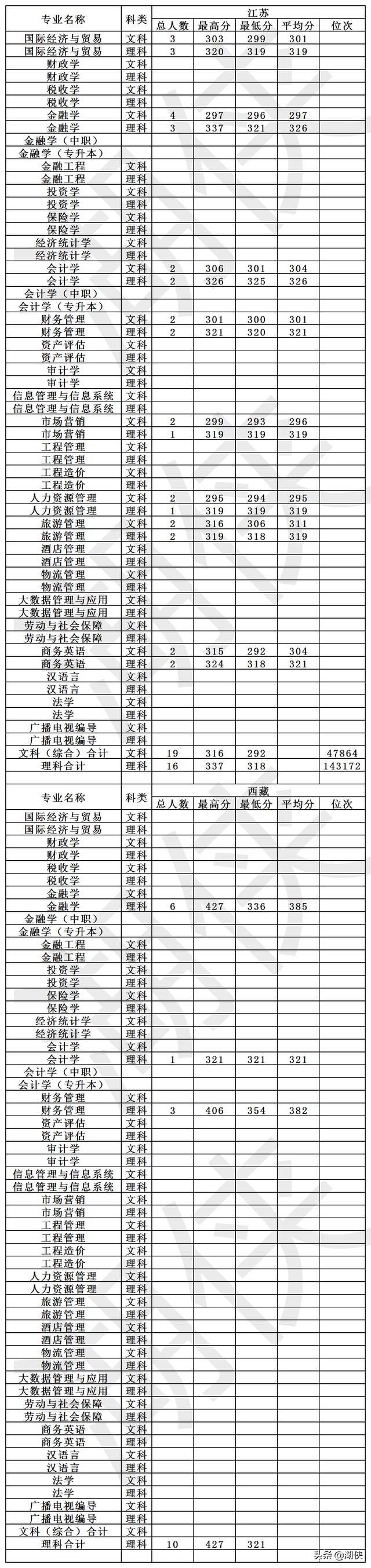高考多少分能上上海财经大学,大连财经学院成人高考