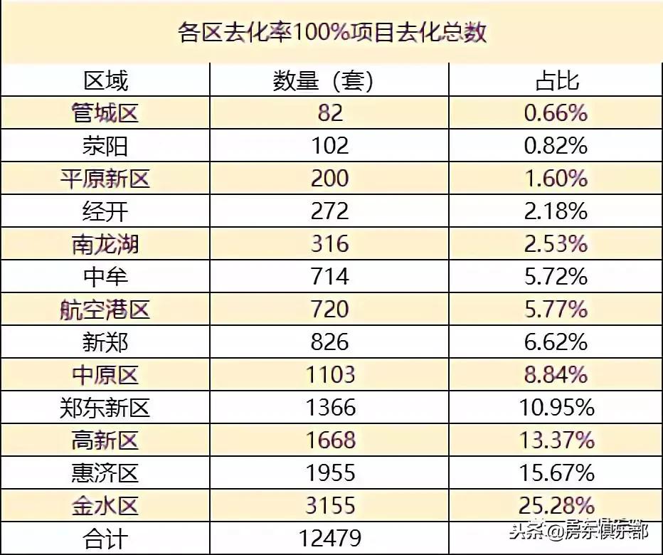 2018郑州房市数据二：开盘挖掘机技术哪家强？那个区域最凶狠？