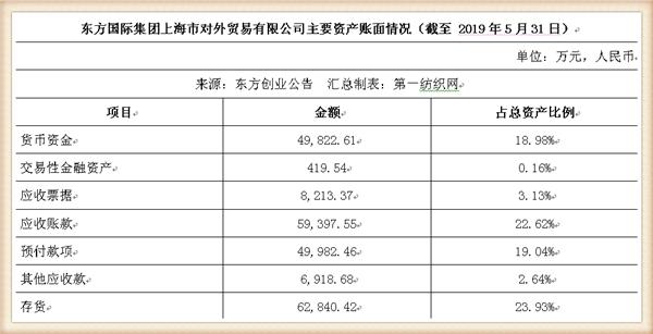 东方国际迈出资产重组重要一步，东方创业再募资收购旗下知名企业