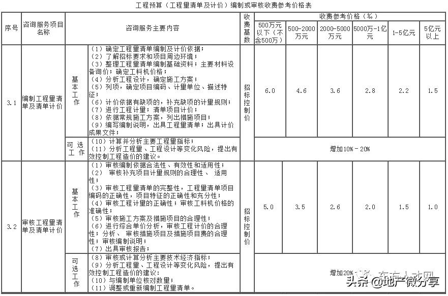 云南工程造价咨询收费标准,陕西省工程造价咨询收费标准