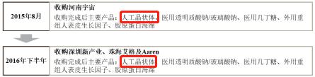 利润暴增10倍,利润暴增3倍