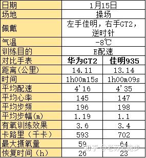 华为watchgt3跑步评测,跑步时华为gt2手表测心率准确吗