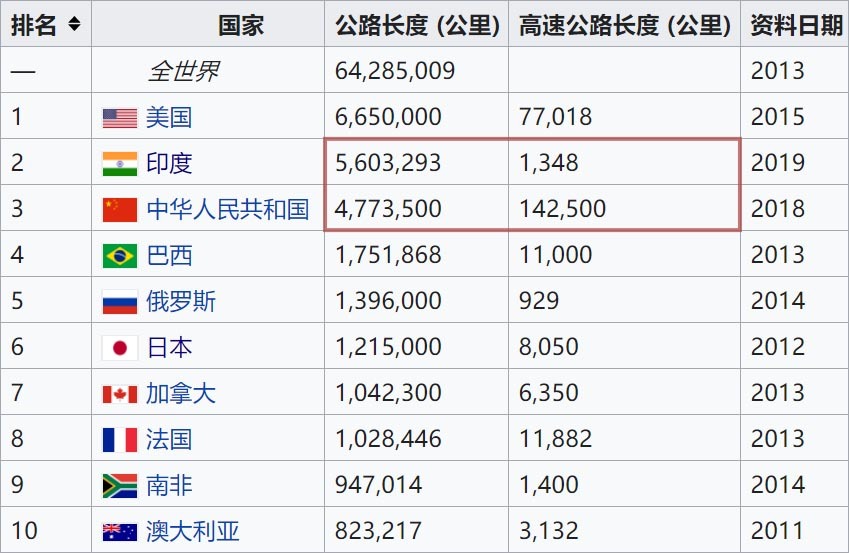 印度公路的成就,印度公路那么差劲吗