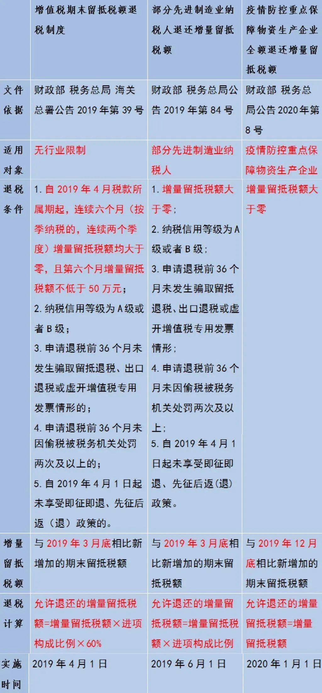 公司进行增值税自查，该从哪些方面入手？