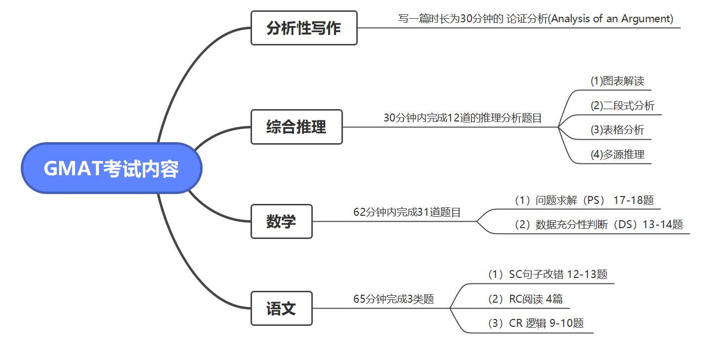 gmat备考详细攻略,gmat和扫盲