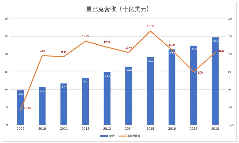 星巴克未必能赢在中国