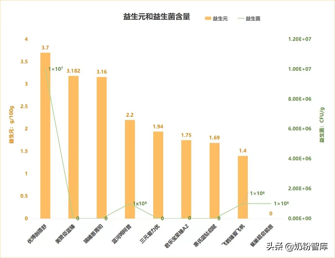 飞鹤优护和君乐冠奶粉乐臻,飞鹤卓护跟君乐宝乐臻哪款好