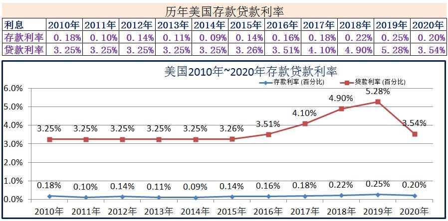 美国三十年固定贷款利率最新,2018年美国银行一年期存款利率