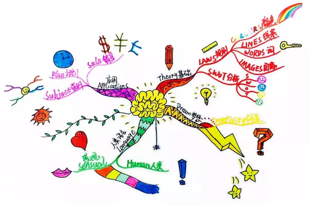 掌握了这六点，你就基本学会了思维导图
