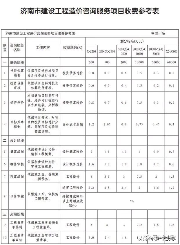 云南工程造价咨询收费标准,陕西省工程造价咨询收费标准