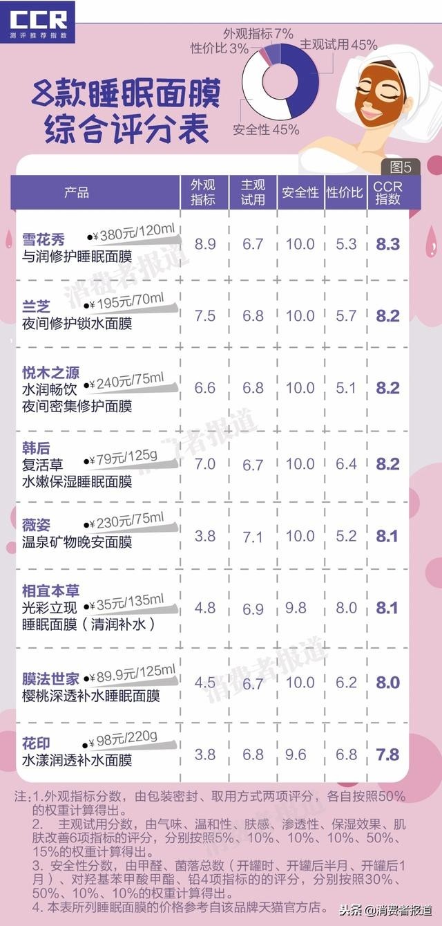 平价睡眠面膜真实测评,睡眠面膜测评