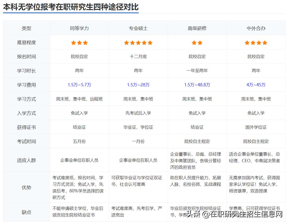 本科无学位证如何报考在职研究生,本科无学位能够报考在职研究生吗