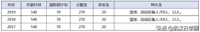 武汉名高初中排名,名高排名多少能进武大华科