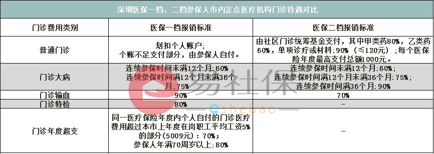 深圳医保缴纳越久报销越多？一档二档有何区别？点进来看看！