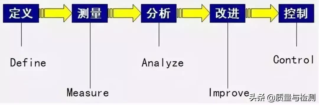 6西格玛管理,6西格玛管理原则