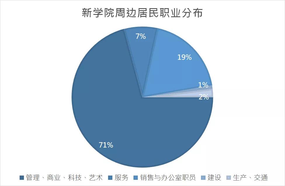 NewSchool大学城：新学院周边的房价与租金市场