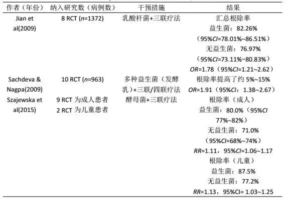 益生菌在幽门螺杆菌根除治疗中能够起到什么功能？