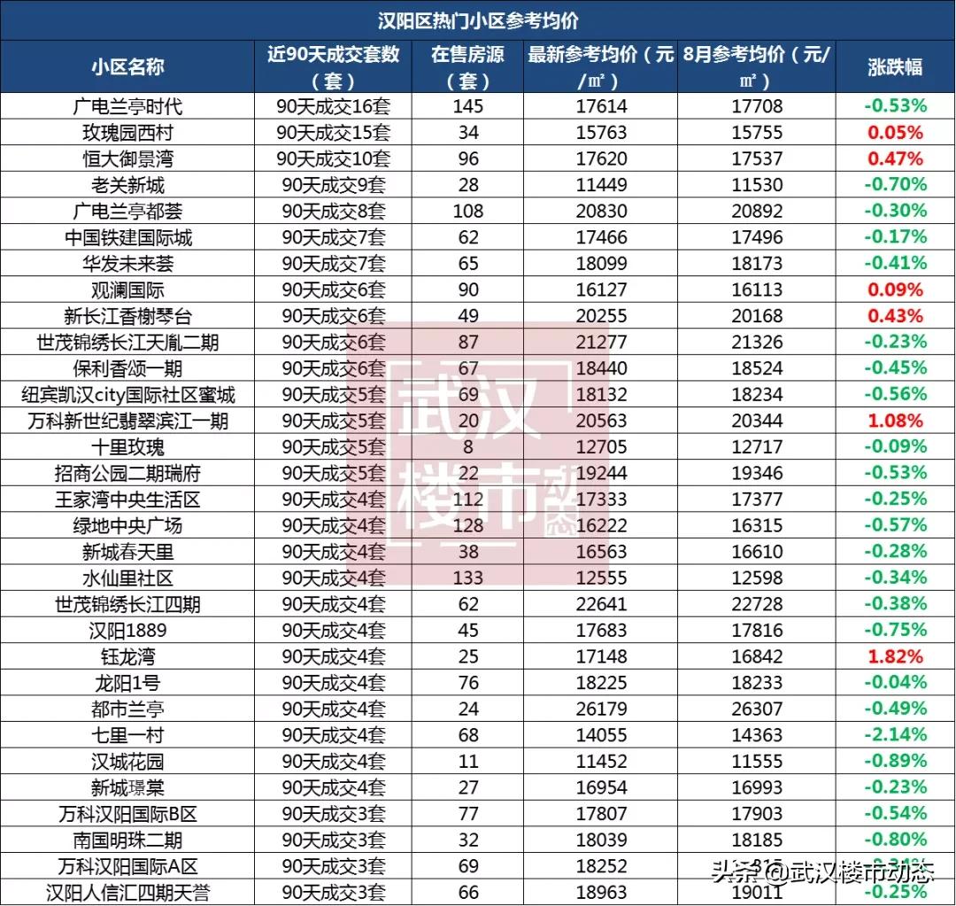 武汉跌幅最大的280个小区名单,武汉各区2021年1月二手房均价