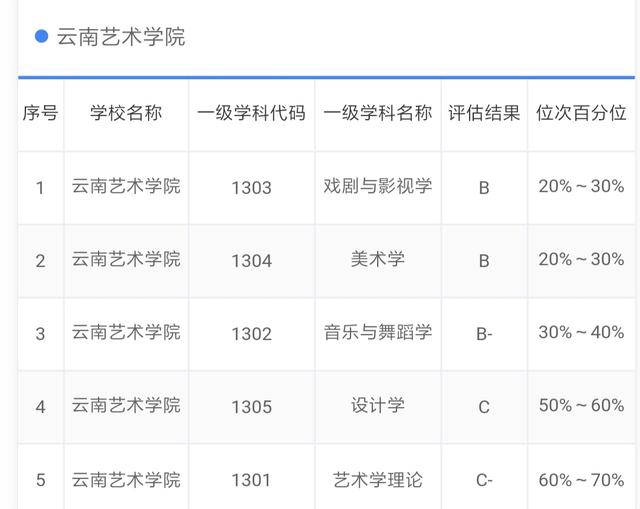 全国第四轮学科评估云南,云南大学各专业学科评估