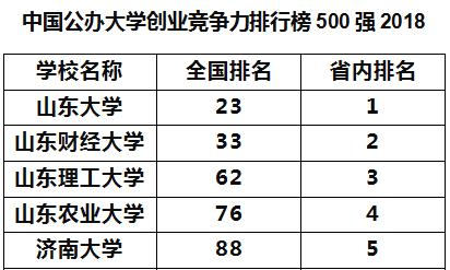 山东财经大学好不好实力怎么样,山东财经大学全国最新排名第几