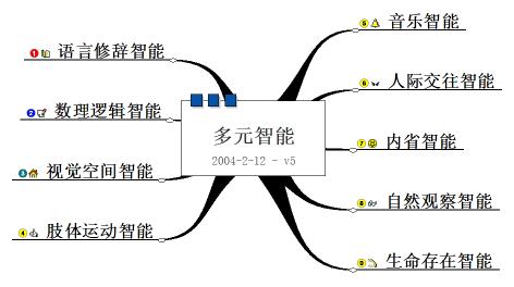 下午茶话|快速理清想法的工具：概念图