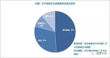优信二手车金融业务,优信新车业务