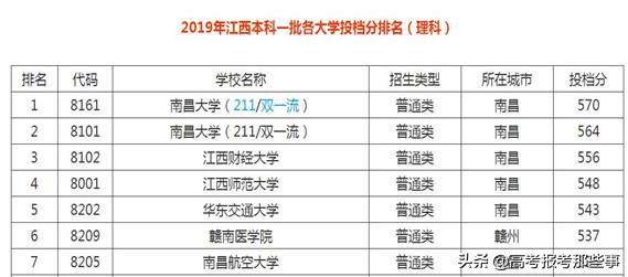 江西省最好的6所一本大学，分数低实力强，合适中等同学报考