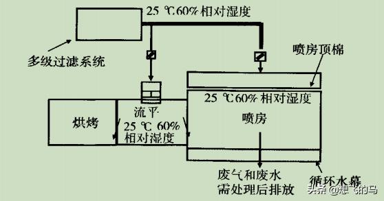 汽车内饰油漆喷涂技术,汽车零部件喷漆工艺流程