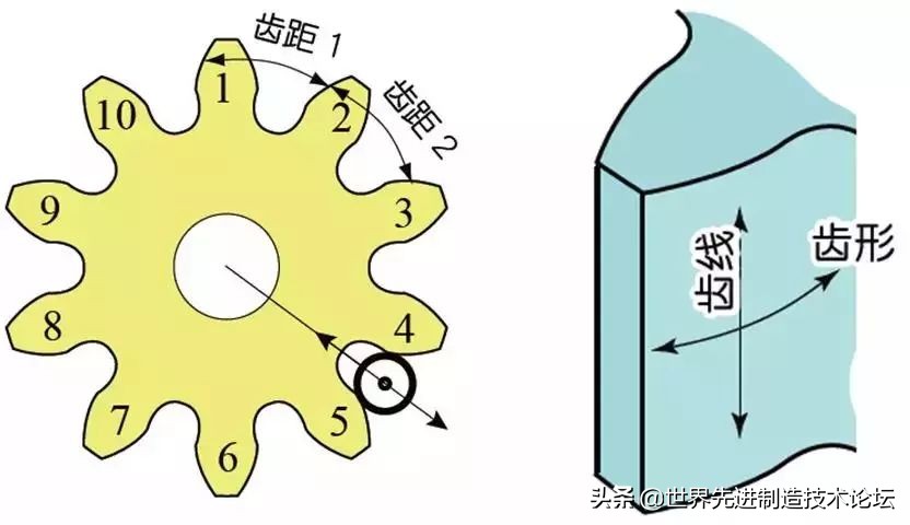 齿轮发展史全过程,齿轮基础知识53页
