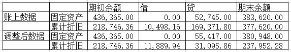 如何调整资产折旧年限,固定资产折旧提错怎么修改