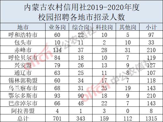2023年内蒙古农信社招聘考试时间,农信社最新招聘519人公告