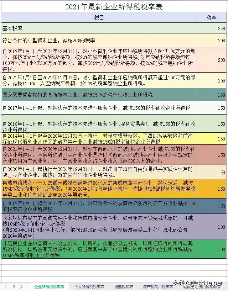 2022年最全的18种税率,最新18个税种大全汇总