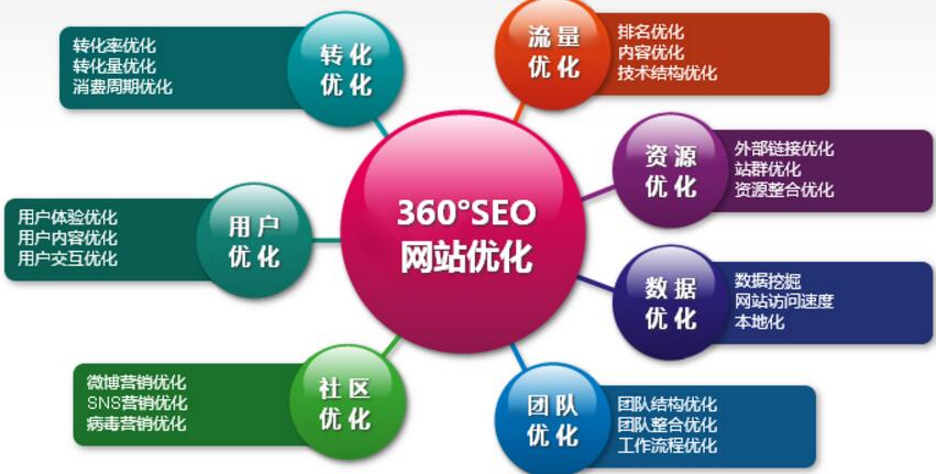 西安seo排名优化怎样收费,西安推荐seo排名优化推广