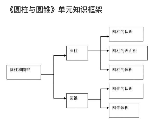 六年级下册圆柱圆锥知识点总结,六年级下册圆柱与圆锥的必背重点