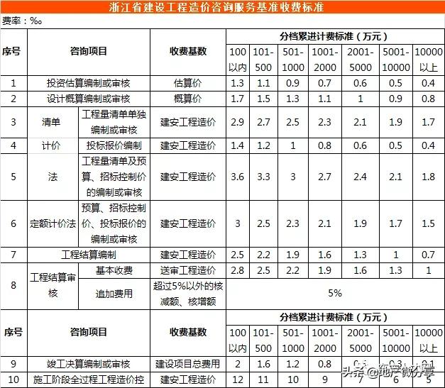 云南工程造价咨询收费标准,陕西省工程造价咨询收费标准