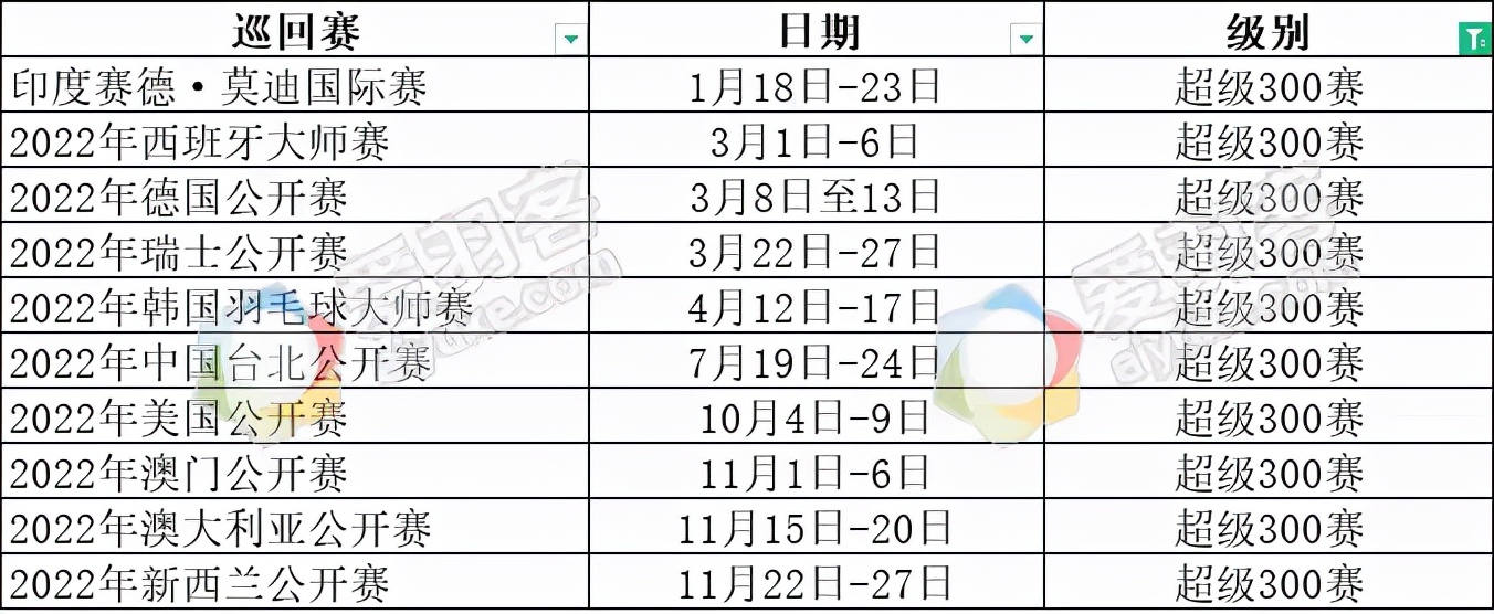 世界羽联2024年赛程安排,2022年世界羽联赛程